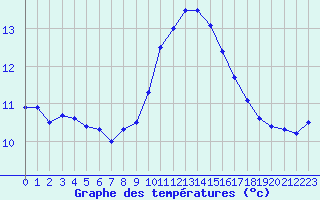 Courbe de tempratures pour Dinard (35)
