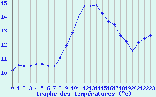 Courbe de tempratures pour Colmar (68)