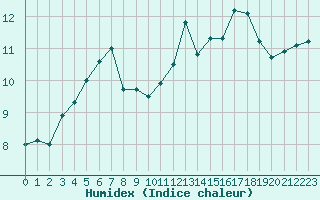 Courbe de l'humidex pour Saint-Brieuc (22)