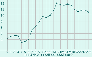 Courbe de l'humidex pour Xert / Chert (Esp)