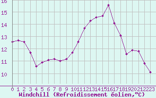Courbe du refroidissement olien pour Hd-Bazouges (35)