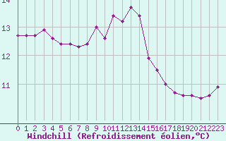 Courbe du refroidissement olien pour Cap Pertusato (2A)