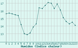 Courbe de l'humidex pour Roujan (34)