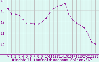 Courbe du refroidissement olien pour Chamonix-Mont-Blanc (74)