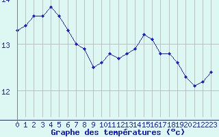 Courbe de tempratures pour Croisette (62)
