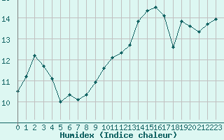 Courbe de l'humidex pour Ile du Levant (83)