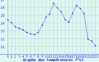 Courbe de tempratures pour Herserange (54)