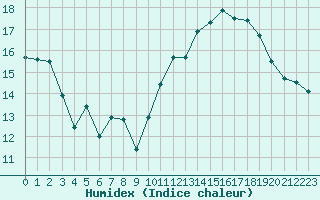 Courbe de l'humidex pour Jan (Esp)