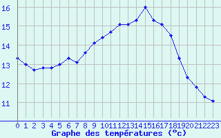 Courbe de tempratures pour Ile de Groix (56)