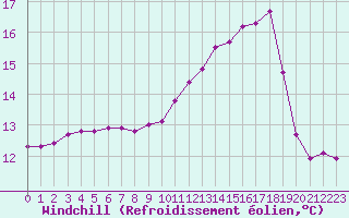 Courbe du refroidissement olien pour Villefontaine (38)
