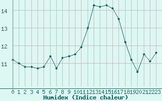 Courbe de l'humidex pour Caen (14)