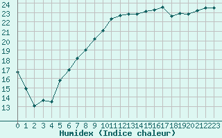 Courbe de l'humidex pour Le Talut - Belle-Ile (56)