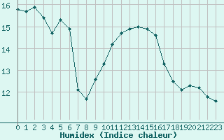 Courbe de l'humidex pour Rochegude (26)