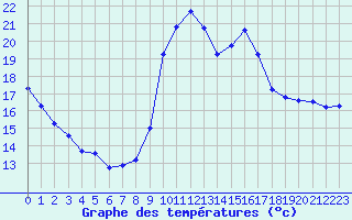 Courbe de tempratures pour Taradeau (83)