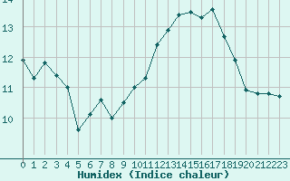 Courbe de l'humidex pour Cap Bar (66)