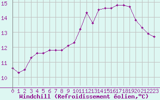 Courbe du refroidissement olien pour Cerisiers (89)