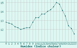 Courbe de l'humidex pour Trappes (78)