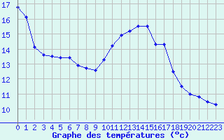 Courbe de tempratures pour Dinard (35)