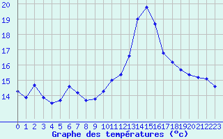 Courbe de tempratures pour Voiron (38)