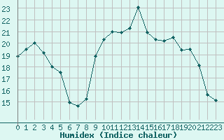 Courbe de l'humidex pour Lannion (22)