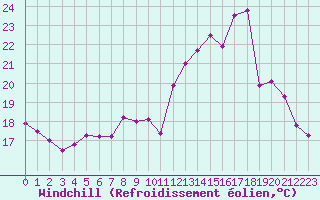Courbe du refroidissement olien pour Saint-Brieuc (22)