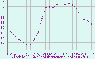 Courbe du refroidissement olien pour Agde (34)