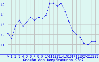 Courbe de tempratures pour Luc-sur-Orbieu (11)