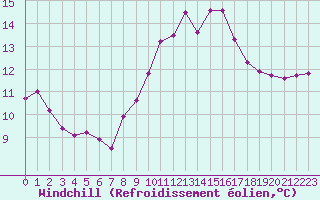 Courbe du refroidissement olien pour Saint-Martial-de-Vitaterne (17)