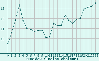Courbe de l'humidex pour Trelly (50)