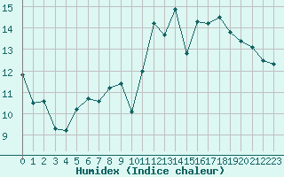 Courbe de l'humidex pour Ile de Groix (56)