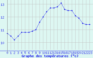 Courbe de tempratures pour Liefrange (Lu)