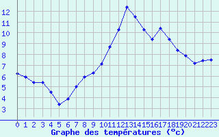 Courbe de tempratures pour Tarbes (65)