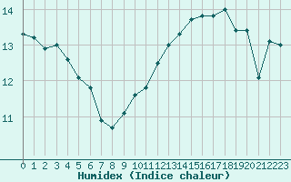 Courbe de l'humidex pour Roissy (95)