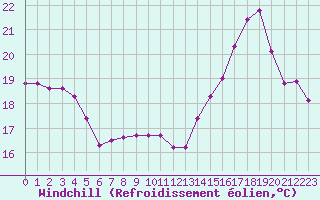 Courbe du refroidissement olien pour Combs-la-Ville (77)