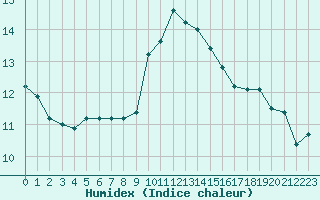 Courbe de l'humidex pour Millau (12)