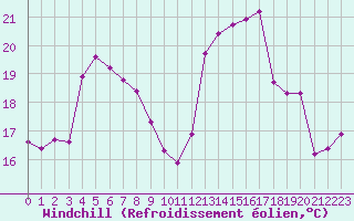 Courbe du refroidissement olien pour Cabestany (66)