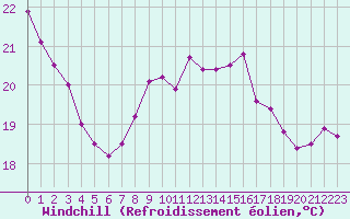 Courbe du refroidissement olien pour Cap Corse (2B)