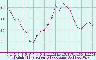 Courbe du refroidissement olien pour Cap Pertusato (2A)