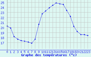 Courbe de tempratures pour Cap Pertusato (2A)