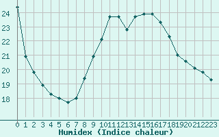 Courbe de l'humidex pour Izegem (Be)