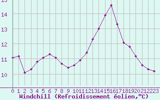 Courbe du refroidissement olien pour Trgueux (22)