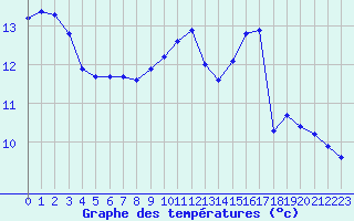 Courbe de tempratures pour Corsept (44)