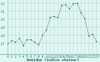 Courbe de l'humidex pour Ouessant (29)