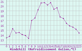 Courbe du refroidissement olien pour Saint-Philbert-de-Grand-Lieu (44)