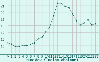 Courbe de l'humidex pour Aix-en-Provence (13)