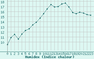 Courbe de l'humidex pour Montredon des Corbires (11)