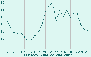 Courbe de l'humidex pour Biarritz (64)