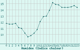 Courbe de l'humidex pour Lobbes (Be)