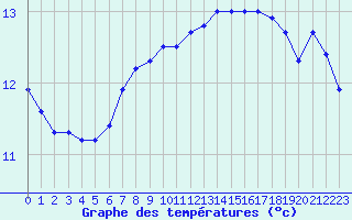 Courbe de tempratures pour Kernascleden (56)