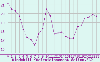 Courbe du refroidissement olien pour Ste (34)